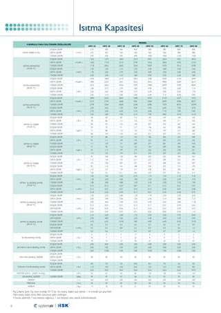 Isıtma Kapasitesi
MODEL

4 BORULU FAN COILTEKNİK ÖZELLİKLERİ

HFC 25

HAVA DEBİSİ (m3/h)

ORTA DEVİR

( m3/h )

HFC 35

HFC 45

HFC 55

HFC 65

HFC 75

210

DÜŞÜK DEVİR

HFC 30
300

300

420

580

580

800

HFC 85
800

275

425

425

520

760

760

900

900

YÜKSEK DEVİR

370

550

550

690

1050

1050

1320

1320

DÜŞÜK DEVİR

1203

1374

1804

2319

2921

3264

3951

4810

ORTA DEVİR
ISITMA KAPASİTESİ
(70-50 °C)

( Kcal/h )

DÜŞÜK DEVİR
ORTA DEVİR

1460

1718

2319

2749

3436

3866

4295

5154

1718

YÜKSEK DEVİR

2062

2663

3264

4209

4725

5412

6700

1.40
( kW )

1.60

2.10

2.70

3.40

3.80

4.60

5.60

1.70

2.00

2.70

3.20

4.00

4.50

5.00

6.00

YÜKSEK DEVİR

2.00

2.40

3.10

3.80

4.90

5.50

6.30

7.80

DÜŞÜK DEVİR

1546

1804

2319

3092

3780

4209

5154

6099

ORTA DEVİR
ISITMA KAPASİTESİ
(80-60 °C)

( Kcal/h )

DÜŞÜK DEVİR
ORTA DEVİR

1890

2233

2921

3522

4553

4982

5584

6614

2233

YÜKSEK DEVİR

2663

3436

4295

5498

6099

7044

8504

1.80
( kW )

2.10

2.70

3.60

4.40

4.90

6.00

7.10

2.20

2.60

3.40

4.10

5.30

5.80

6.50

7.70

YÜKSEK DEVİR

2.60

3.10

4.00

5.00

6.40

7.10

8.20

9.90

DÜŞÜK DEVİR

1890

2233

2835

3780

4725

5154

6357

7473

ORTA DEVİR
ISITMA KAPASİTESİ
(90-70 °C)

( Kcal/h )

DÜŞÜK DEVİR

2319

2749

3608

4381

5584

6099

6786

8075

2749

YÜKSEK DEVİR

3264

4209

5240

6786

7559

8676

10394

2.20

2.60

3.30

4.40

5.50

6.00

7.40

8.70

2.70

3.20

4.20

5.10

6.50

7.10

7.90

9.40

YÜKSEK DEVİR

3.20

3.80

4.90

6.10

7.90

8.80

10.10

12.10

DÜŞÜK DEVİR

58

69

89

115

143

159

196

235

70

86

113

132

170

189

211

255

YÜKSEK DEVİR

84

101

132

160

207

232

267

326

DÜŞÜK DEVİR

59

70

91

117

146

162

200

240

ORTA DEVİR

ORTA DEVİR
ISITMA SU DEBİSİ
(70-50 °C)

ORTA DEVİR

( kW )

( l/h )

( kg/h )

DÜŞÜK DEVİR

173

193

215

260

211

237

272

333

88

114

150

186

205

253

300

144

174

222

245

273

325

YÜKSEK DEVİR

111

129

171

209

271

301

345

418

DÜŞÜK DEVİR

77

90

116

153

190

209

258

306

( kg/h )

93

113

147

177

226

250

278

331

113

DÜŞÜK DEVİR
ORTA DEVİR

132

174

213

276

307

352

426

93
( l/h )

108

138

184

229

250

309

363

112

134

175

213

273

299

333

393

YÜKSEK DEVİR

135

158

207

257

332

368

423

507

DÜŞÜK DEVİR

95

110

141

188

234

255

315

370

ORTA DEVİR

( kg/h )

ORTA DEVİR

( kPa )

137

179

217

278

305

340

401

161

211

262

339

375

431

517

1.00

DÜŞÜK DEVİR

114
138

YÜKSEK DEVİR

1.50

2.40

0.70

1.10

1.50

2.10

4.10

1.30

2.20

3.60

1.00

1.50

2.00

2.40

4.70

YÜKSEK DEVİR

1.80

3.00

4.80

1.30

2.10

2.90

3.70

7.40

DÜŞÜK DEVİR

0.10

0.15

0.24

0.07

0.11

0.15

0.21

0.42

ORTA DEVİR

( mSS )

DÜŞÜK DEVİR
ORTA DEVİR

0.13

0.22

0.37

0.10

0.15

0.20

0.24

0.48

0.18

YÜKSEK DEVİR

ISITMA SU BASINÇ KAYBI
(80-60 °C)

135
163

111

ORTA DEVİR

ISITMA SU BASINÇ KAYBI
(70-50 °C)

115
135

75
( l/h )

YÜKSEK DEVİR

ISITMA SU DEBİSİ
(90-70 °C)

88
103

91

ORTA DEVİR
ISITMA SU DEBİSİ
(80-60 °C)

71
86

YÜKSEK DEVİR

0.30

0.49

0.13

0.21

0.30

0.38

0.75

1.50
( kPa )

2.30

3.60

1.20

1.70

2.30

3.30

6.20

2.00

3.40

5.50

1.50

2.40

3.10

3.80

7.10
11.20

YÜKSEK DEVİR

2.90

4.50

7.40

2.10

3.40

4.50

5.80

DÜŞÜK DEVİR

0.15

0.23

0.37

0.12

0.17

0.23

0.34

0.63

0.20

0.34

0.56

0.15

0.24

0.32

0.39

0.72

ORTADEVİR

( mSS )

YÜKSEK DEVİR

0.30

0.45

0.75

0.21

0.35

0.46

0.59

1.14

DÜŞÜK DEVİR

2.10

3.20

5.00

1.70

2.50

3.20

4.70

8.60

ORTADEVİR
ISITMA SU BASINÇ KAYBI
(90-70 °C)

( kPa )

DÜŞÜK DEVİR

2.90

4.80

7.60

2.20

3.40

4.40

5.40

9.90

4.10

YÜKSEK DEVİR

6.30

10.30

3.00

4.90

6.40

8.30

15.70

0.2

0.3

0.5

0.2

0.3

0.3

0.5

0.9

0.3

0.5

0.8

0.2

0.4

0.4

0.6

1.0

YÜKSEK DEVİR

0.4

0.6

1.1

0.3

0.5

0.7

0.9

1.6

DÜŞÜK DEVİR

6

3

3

17

4

4

2

2

8

7

7

22

9

9

5

5

ORTADEVİR

FİLTRE BASINÇ KAYBI

ORTA DEVİR

( mSS )

( Pa )

YÜKSEK DEVİR
BATARYA HAVA BASINÇ KAYBI

18

19

19

30

25

25

42

42

DÜŞÜK DEVİR

2.00

4.00

2.00

3.00

4.00

3.00

4.00

2.00

ORTA DEVİR

( Pa )

3.00

7.00

3.00

3.00

6.00

4.00

5.00

3.00

5.00

10.00

5.00

5.00

10.00

7.00

10.00

5.00

( Pa )

40

40

40

40

40

40

40

40

8.0

7.0

5.0

20.0

8.0

7.0

6.0

4.0

( Pa )

11.0

14.0

10.0

25.0

15.0

13.0

10.0

8.0

YÜKSEK DEVİR
DÜŞÜK DEVİR
FAN MAX BASINÇ DEĞERİ

ORTA DEVİR
YÜKSEK DEVİR
DÜŞÜK DEVİR

TOPLAM STATİK BASINÇ KAYBI

ORTA DEVİR

23.0

29.0

24.0

35.0

35.0

32.0

52.0

47.0

MOTOR GÜCÜ (ADET X GÜÇ)

-

(W)

55

65

65

85

130

130

310

310

YÜKSEK DEVİR

(dBa)

45

47

47

46

55

55

59

59

-

(v)

220

220

220

220

220

220

220

220

FREKANS

-

( Hz )

50

50

50

50

50

50

50

50

AĞIRLIK

-

( Kg )

14

18

18

21

24

24

33

33

YÜKSEK DEVİR
SES BASINÇ DEĞERİ
GERİLİM

Kış Çalışma Şartı: Dış hava sıcaklığı 20 °C’dir. Ses basınç değeri açık alanda 1 m mesafe için geçerlidir.
Filtre basınç kaybı temiz filtre durumuna göre verilmiştir.
4 borulu sistemde 3 sıra batarya soğutucu, 1 sıra batarya ısıtıcı olarak kullanılmaktadır.							

6

 