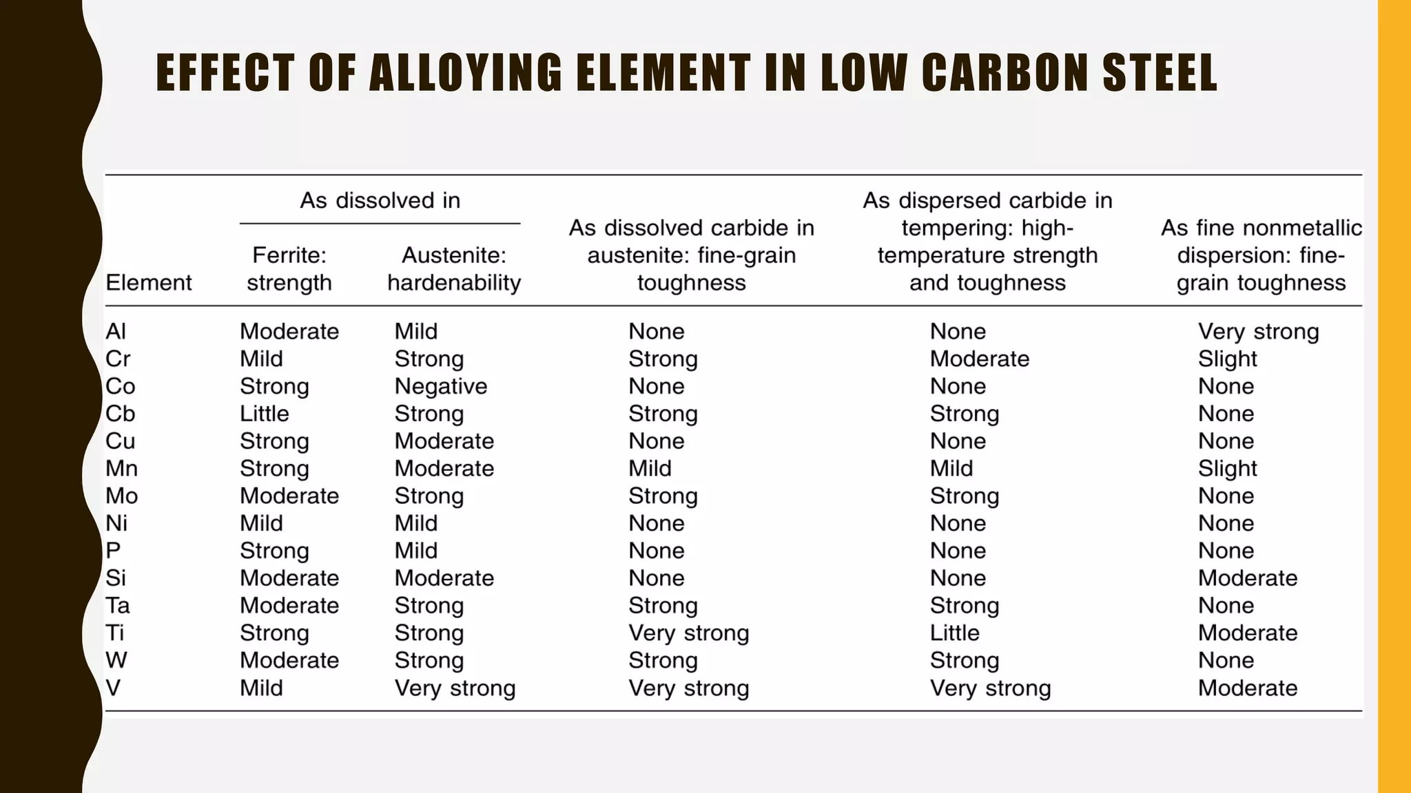 High Strength Low alloy Steel | PPTX - High-Strength Low-Alloy Materials