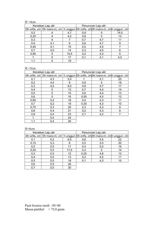 H =4cm
Kenaikan Laju alir Penurunan Laju alir
Dh orifis, cm Dh mano-m, cm h unggun Dh orifis, cmDh mano-m, cmh unggun, cm
0,2 4 4,1 0,9 5 14,5
0,25 4 4,2 0,8 5 13
0,3 4 7 0,7 4,7 11
0,4 4,1 9 0,6 4,7 9
0,45 4,1 10 0,5 4,5 7
0,7 4,5 14 0,3 4,5 6
0,85 5 15,5 0,2 4,3 5
1 5 17 0,1 4,1 4,5
1,1 5 19
H =5cm
Kenaikan Laju alir Penurunan Laju alir
Dh orifis, cm Dh mano-m, cm h unggun Dh orifis, cmDh mano-m, cmh unggun, cm
0,1 4,3 5,4 1 5,1 20
0,2 4,4 9 0,9 5 18
0,3 4,5 9,5 0,8 4,7 17
0,4 5 13 0,7 4,4 14
0,5 5 15 0,6 4,4 13
0,6 5 16 0,55 4,5 12
0,65 5,2 18 0,4 4,3 11
0,7 5,2 19 0,35 4,3 10
0,75 5,3 20 0,3 4,3 9
0,8 5,4 21 0,2 4,3 8
0,9 5,4 23 0,1 4,2 7
1 5,4 24
1,1 5,4 26
H=6cm
Kenaikan Laju alir Penurunan Laju alir
Dh orifis, cm Dh mano-m, cm h unggun Dh orifis, cmDh mano-m, cmh unggun, cm
0,1 5,2 6,5 0,6 5,5 22
0,15 5,3 8 0,5 5,5 20
0,2 5,5 11 0,4 5,5 16
0,25 5,5 11,5 0,3 5 14
0,3 5,5 12 0,25 4,8 12
0,4 5,5 13 0,2 4,5 11
0,5 5,5 18 0,1 4,3 10
0,6 5,5 26
0,7 5,5 30
Pasir kwarsa mesh –30+40
Massa partikel = 75,8 gram
 