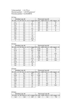 Volum partikel = 41,376 cc
Densitas partikel = 1,83198 gram/cm3
Porositas partikel = 0,238340874
H=2cm
Kenaikan Laju alir Penurunan Laju alir
Dh orifis, cm Dh mano-m, cm h unggun Dh orifis, cmDh mano-m, cmh unggun, cm
0,1 2 3 0,9 2,4 12
0,15 2,2 5,5 0,6 2,3 8
0,2 2,3 6 0,4 2,3 6,5
0,3 2,3 7 0,3 2,2 6
0,35 2,3 7,5 0,2 2,1 5
0,4 2,3 8 0,1 2,1 5
0,5 2,4 9
0,6 2,4 11
0,7 2,4 12
0,8 2,5 13
0,9 2,5 13,5
1 2,5 14
H=4cm
Kenaikan Laju alir Penurunan Laju alir
Dh orifis, cm Dh mano-m, cm h unggun Dh orifis, cmDh mano-m, cmh unggun, cm
0,1 3,1 4,1 0,75 3,5 10
0,15 3,2 4,5 0,65 3,5 8
0,3 3,2 10 0,6 3,2 7
0,4 3,5 11 0,4 3,1 6,5
0,5 3,5 12 0,3 3,1 6
0,6 3,5 13 0,25 3 6
0,65 3,5 13,5 0,2 2,9 5,5
0,7 3,5 14 0,1 2,9 5,5
0,75 3,5 14,5
0,8 3,5 15
0,9 3,5 16
H=6cm
Kenaikan Laju alir Penurunan Laju alir
Dh orifis, cm Dh mano-m, cm h unggun Dh orifis, cmDh mano-m, cmh unggun, cm
0,2 4,5 6,5 0,7 5,1 19
0,25 4,7 8,5 0,65 5,1 18
0,3 4,8 9 0,6 5,1 13
0,4 4,9 11 0,5 5,1 12
0,45 5,1 14 0,4 5,1 11
0,5 5,1 15 0,3 5 9
0,6 5,1 16 0,2 4,9 8
0,7 5,1 17 0,1 4,7 6,5
0,8 5,1 21
H=8cm
Kenaikan Laju alir Penurunan Laju alir
Dh orifis, cm Dh mano-m, cm h unggun Dh orifis, cmDh mano-m, cmh unggun, cm
0,2 6,5 8,2 0,6 7,2 19
 