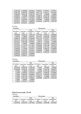 0,006109 0,446006 0,044443 0,007637 0,797841 0,079501
0,006109 0,488576 0,048684 0,007179 0,746311 0,074367
0,006262 0,564158 0,056216 0,007179 0,69095 0,06885
0,006262 0,59838 0,059626 0,006873 0,630748 0,062851
0,006873 0,746311 0,074367 0,006873 0,488576 0,048684
0,007637 0,822395 0,081948 0,006568 0,39892 0,039751
0,007637 0,892013 0,088885 0,006262 0,282079 0,028108
0,007637 0,935551 0,093223
H=5cm
Kenaikan Penurunan
∆P kolom,
atm
Laju linier,
m/s
Laju
superfisial,
m/s
∆P kolom,
atm
Laju linier,
m/s
Laju
superfisial,
m/s
0,006568 0,282079 0,028108 0,007789 0,892013 0,088885
0,00672 0,39892 0,039751 0,007637 0,846238 0,084324
0,006873 0,488576 0,048684 0,007179 0,797841 0,079501
0,007637 0,564158 0,056216 0,00672 0,746311 0,074367
0,007637 0,630748 0,062851 0,00672 0,69095 0,06885
0,007637 0,69095 0,06885 0,006873 0,661534 0,065919
0,007942 0,719164 0,071661 0,006568 0,564158 0,056216
0,007942 0,746311 0,074367 0,006568 0,527722 0,052585
0,008095 0,772506 0,076977 0,006568 0,488576 0,048684
0,008248 0,797841 0,079501 0,006568 0,39892 0,039751
0,008248 0,846238 0,084324 0,006415 0,282079 0,028108
0,008248 0,892013 0,088885
0,008248 0,935551 0,093223
H=6cm
Kenaikan Penurunan
∆P kolom,
atm
Laju linier,
m/s
Laju
superfisial,
m/s
∆P kolom,
atm
Laju linier,
m/s
Laju
superfisial,
m/s
0,007942 0,282079 0,028108 0,0084 0,69095 0,06885
0,008095 0,345475 0,034425 0,0084 0,630748 0,062851
0,0084 0,39892 0,039751 0,0084 0,564158 0,056216
0,0084 0,446006 0,044443 0,007637 0,488576 0,048684
0,0084 0,488576 0,048684 0,007331 0,446006 0,044443
0,0084 0,564158 0,056216 0,006873 0,39892 0,039751
0,0084 0,630748 0,062851 0,006568 0,282079 0,028108
0,0084 0,69095 0,06885
0,0084 0,746311 0,074367
Pasir kwarsa mesh –30+40
H=2cm
Kenaikan Penurunan
∆P kolom,
atm
Laju linier,
m/s
Laju
superfisial,
m/s
∆P kolom,
atm
Laju linier,
m/s
Laju
superfisial,
m/s
0,003055 0,282079 0,067203 0,003666 0,846238 0,201608
 