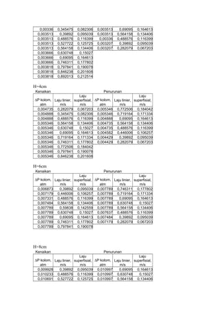 0,00336 0,345475 0,082306 0,003513 0,69095 0,164613
0,003513 0,39892 0,095039 0,003513 0,564158 0,134406
0,003513 0,488576 0,116399 0,00336 0,488576 0,116399
0,003513 0,527722 0,125725 0,003207 0,39892 0,095039
0,003513 0,564158 0,134406 0,003207 0,282079 0,067203
0,003666 0,630748 0,15027
0,003666 0,69095 0,164613
0,003666 0,746311 0,177802
0,003818 0,797841 0,190078
0,003818 0,846238 0,201608
0,003818 0,892013 0,212514
H=4cm
Kenaikan Penurunan
∆P kolom,
atm
Laju linier,
m/s
Laju
superfisial,
m/s
∆P kolom,
atm
Laju linier,
m/s
Laju
superfisial,
m/s
0,004735 0,282079 0,067203 0,005346 0,772506 0,184042
0,004888 0,345475 0,082306 0,005346 0,719164 0,171334
0,004888 0,488576 0,116399 0,004888 0,69095 0,164613
0,005346 0,564158 0,134406 0,004735 0,564158 0,134406
0,005346 0,630748 0,15027 0,004735 0,488576 0,116399
0,005346 0,69095 0,164613 0,004582 0,446006 0,106257
0,005346 0,719164 0,171334 0,004429 0,39892 0,095039
0,005346 0,746311 0,177802 0,004429 0,282079 0,067203
0,005346 0,772506 0,184042
0,005346 0,797841 0,190078
0,005346 0,846238 0,201608
H=6cm
Kenaikan Penurunan
∆P kolom,
atm
Laju linier,
m/s
Laju
superfisial,
m/s
∆P kolom,
atm
Laju linier,
m/s
Laju
superfisial,
m/s
0,006873 0,39892 0,095039 0,007789 0,746311 0,177802
0,007179 0,446006 0,106257 0,007789 0,719164 0,171334
0,007331 0,488576 0,116399 0,007789 0,69095 0,164613
0,007484 0,564158 0,134406 0,007789 0,630748 0,15027
0,007789 0,59838 0,142559 0,007789 0,564158 0,134406
0,007789 0,630748 0,15027 0,007637 0,488576 0,116399
0,007789 0,69095 0,164613 0,007484 0,39892 0,095039
0,007789 0,746311 0,177802 0,007179 0,282079 0,067203
0,007789 0,797841 0,190078
H=8cm
Kenaikan Penurunan
∆P kolom,
atm
Laju linier,
m/s
Laju
superfisial,
m/s
∆P kolom,
atm
Laju linier,
m/s
Laju
superfisial,
m/s
0,009928 0,39892 0,095039 0,010997 0,69095 0,164613
0,010233 0,488576 0,116399 0,010997 0,630748 0,15027
0,010691 0,527722 0,125725 0,010997 0,564158 0,134406
 