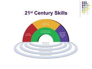 21 st  Century Skills 