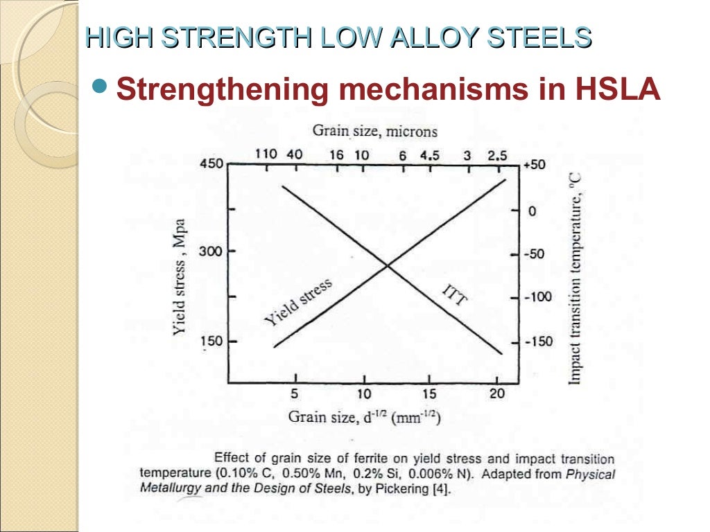 Hsla steels