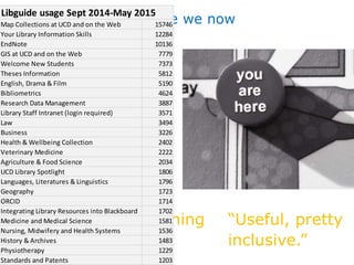 Where are we now
42 Subject guides, 9
Research guides
Usage
Feedback
“Useful, pretty
inclusive.”
“it all seemed to be
there”
“covers everything
you need”
Libguide usage Sept 2014-May 2015
Map Collections at UCD and on the Web 15746
Your Library Information Skills 12284
EndNote 10136
GIS at UCD and on the Web 7779
Welcome New Students 7373
Theses Information 5812
English, Drama & Film 5190
Bibliometrics 4624
Research Data Management 3887
Library Staff Intranet (login required) 3571
Law 3494
Business 3226
Health & Wellbeing Collection 2402
Veterinary Medicine 2222
Agriculture & Food Science 2034
UCD Library Spotlight 1806
Languages, Literatures & Linguistics 1796
Geography 1723
ORCID 1714
Integrating Library Resources into Blackboard 1702
Medicine and Medical Science 1581
Nursing, Midwifery and Health Systems 1536
History & Archives 1483
Physiotherapy 1229
Standards and Patents 1203
 