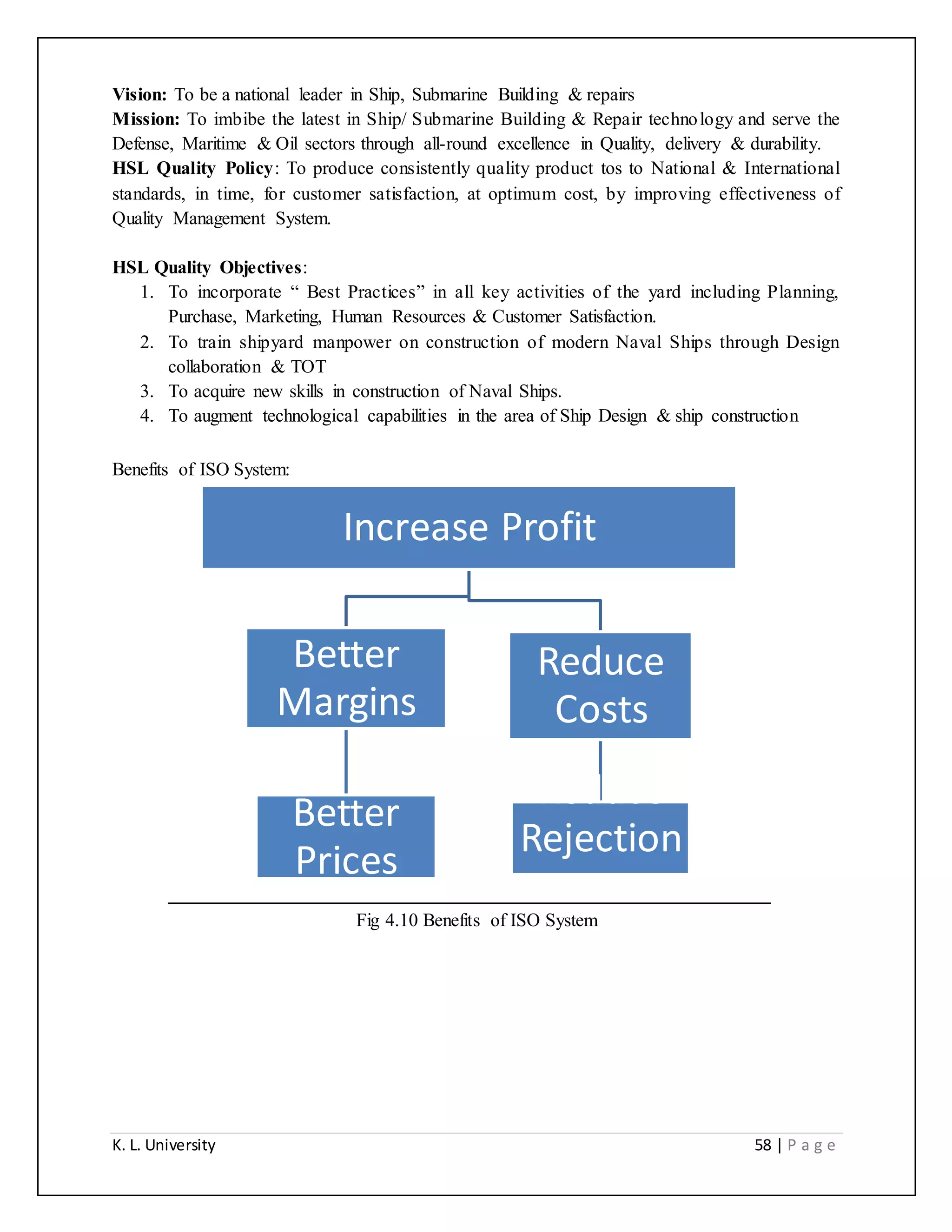 K. L. University 58 | P a g e
Vision: To be a national leader in Ship, Submarine Building & repairs
Mission: To imbibe the latest in Ship/ Submarine Building & Repair technology and serve the
Defense, Maritime & Oil sectors through all-round excellence in Quality, delivery & durability.
HSL Quality Policy: To produce consistently quality product tos to National & International
standards, in time, for customer satisfaction, at optimum cost, by improving effectiveness of
Quality Management System.
HSL Quality Objectives:
1. To incorporate “ Best Practices” in all key activities of the yard including Planning,
Purchase, Marketing, Human Resources & Customer Satisfaction.
2. To train shipyard manpower on construction of modern Naval Ships through Design
collaboration & TOT
3. To acquire new skills in construction of Naval Ships.
4. To augment technological capabilities in the area of Ship Design & ship construction
Benefits of ISO System:
Fig 4.10 Benefits of ISO System
Increase Profit
Better
Margins
Better
Prices
Reduce
Costs
Reduce
Rejection
s
 