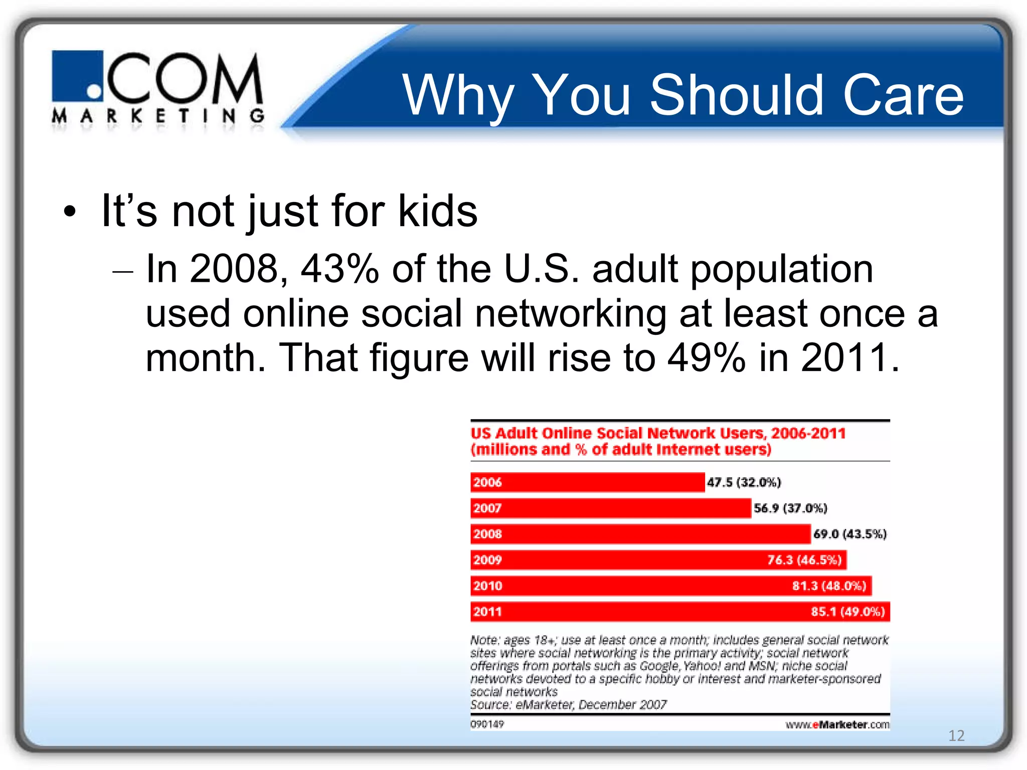 Why You Should Care It’s not just for kids In 2008, 43% of the U.S. adult population used online social networking at least once a month. That figure will rise to 49% in 2011. 