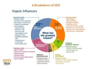 A Breakdown of SEO
 