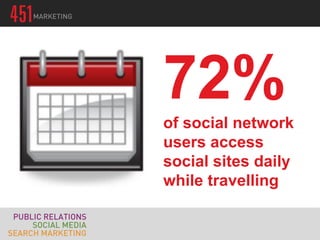 72%
of social network
users access
social sites daily
while travelling
 