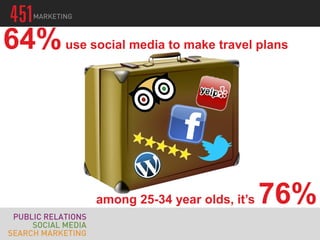 64% use social media to make travel plans




             among 25-34 year olds, it’s   76%
 