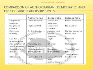 SEYOUM SHIFERAW ( HO & MAPMP)
28
COMPARISON OF AUTHORITARIAN, DEMOCRATIC, AND
LAISSEZ-FAIRE LEADERSHIP STYLES
 