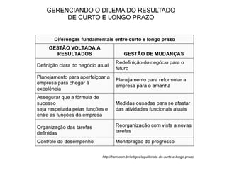 GERENCIANDO O DILEMA DO RESULTADO
     DE CURTO E LONGO PRAZO




              http://hsm.com.br/artigos/equilibrista-do-curto-e-longo-prazo
 
