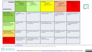 1
OFFENHEIT
DIDAKTISIERUNG
Offene Inhalte +
∙ Frei bearbeitbar
∙ Frei kopierbar*
∙ Freie Standards
*evtl. plus sa-Gebot
(fast) offene Inhalte
∙ Frei bearbeitbar
∙ Frei kopierbar*
∙ Proprietäre Standards
*evtl. plus nc/sa-Gebot
Frei kopierbar
∙ Keine Bearbeitung
∙ Frei kopierbar*
∙ Geschlossene Standards
*evtl. plus nc-Gebot
Nicht frei
∙ Keine Bearbeitung
∙ Urheberrechtlich
geschützt
∙ Geschlossene Standards
*evtl. durch nd-Gebot
„Friss oder Stirb“
∙ Keine Bearbeitung
∙ Rechtlich + technisch
geschützt
∙ Proprietäre Standards
∙ Plattform-gebunden
Lehr- Lernmaterialien
Materialien, die explizit dafür
erstellt wurden, um von einem
Lehrenden eingesetzt zu werden
z.B. Vorlagen für
Klassenarbeiten (z.B. im odt.-
Format)
z.B. Vorlagen für Klassenarbeiten (z.B. im
doc-Format)
z.B. Whiteboard-Materialien oder pdf-
Präsentationen der BpB
z.B. Arbeitsblätter für den
Unterricht von Stiftungen oder
Lobby-Verbänden (z.B. im pdf-
Format)
z.B. Schulbücher im Flash-Format von
digitale-schulbuecher.de (ggf. auch
kostenfrei)
Selbstlernmaterialien
Explizit für das Lernen gemachte
Materialien, die nicht unbedingt
eine Lehrperson vorsehen
z.B. Mathe-Übungen auf
serlo.org
z.B. Arbeitsblätter auf lehrer-online.de
(z.B. im doc-Format)
z.B. Trainingsmaterialien für die
Führerschein-prüfung im pdf-Format
z.B. Strick-Anleitungen als Video
auf YouTube
z.B. Selbstlernapps wie Vokabeltrainer
oder Geographiequizzes für das
Smartphone
Kuratierte Informationen
Materialien, die nicht für Lernen
gedacht, aber dafür geeignet sind
z.B. Wikipedia oder
OpenStreetMap
z.B. Foto-Archive von Museen mit NC-
Lizenz
z.B. Informationsmaterial von Verbänden
und Initiativen
z.B. Infografiken mit Statistiken
von statista.com
z.B. Apps zur Pflanzenbestimmung mit
dem iPad
Rohdaten
Generische Daten, (noch) ganz
ohne didaktischen
„Verwendungszweck“
z.B. Datensammlungen unter
freier Lizenz, in freiem Format,
z.B. nationale Karten
z.B. Datensammlungen unter freier
Lizenz, in proprietärem Format, z.B. lfd.
Haushaltsausgaben
z.B. Daten aus
Planfeststellungsverfahren
z.B. Echtzeitdaten der Deutschen
Bahn
z.B. Auszüge aus dem Handelsregister
Die Grafik steht unter einer CC-BY 4.0 Lizenz. Der Name des Autors ist wiefolgt zu nennen: Jöran Muuß-Merholz für pb21.de (2014): OER-Matrix: eine Systematik zu den Ausprägungen von Open
Educational Resources; online verfügbar unter http://pb21.de/2014/12/oer-matrix/ Zuletzt geprüft am 18.04.2017
Bettina Waffner für MainstreamingOER unter CC-BY-SA 4.0 creativecommons.org/licenses/by-sa/4.0/legalcode.de, Änderungen und Ergänzungen von David Eckhoff
 