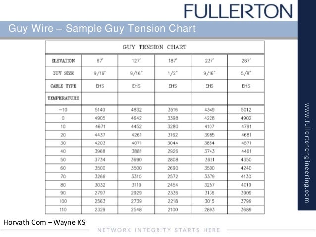 guy wire tension chart - Part.tscoreks.org