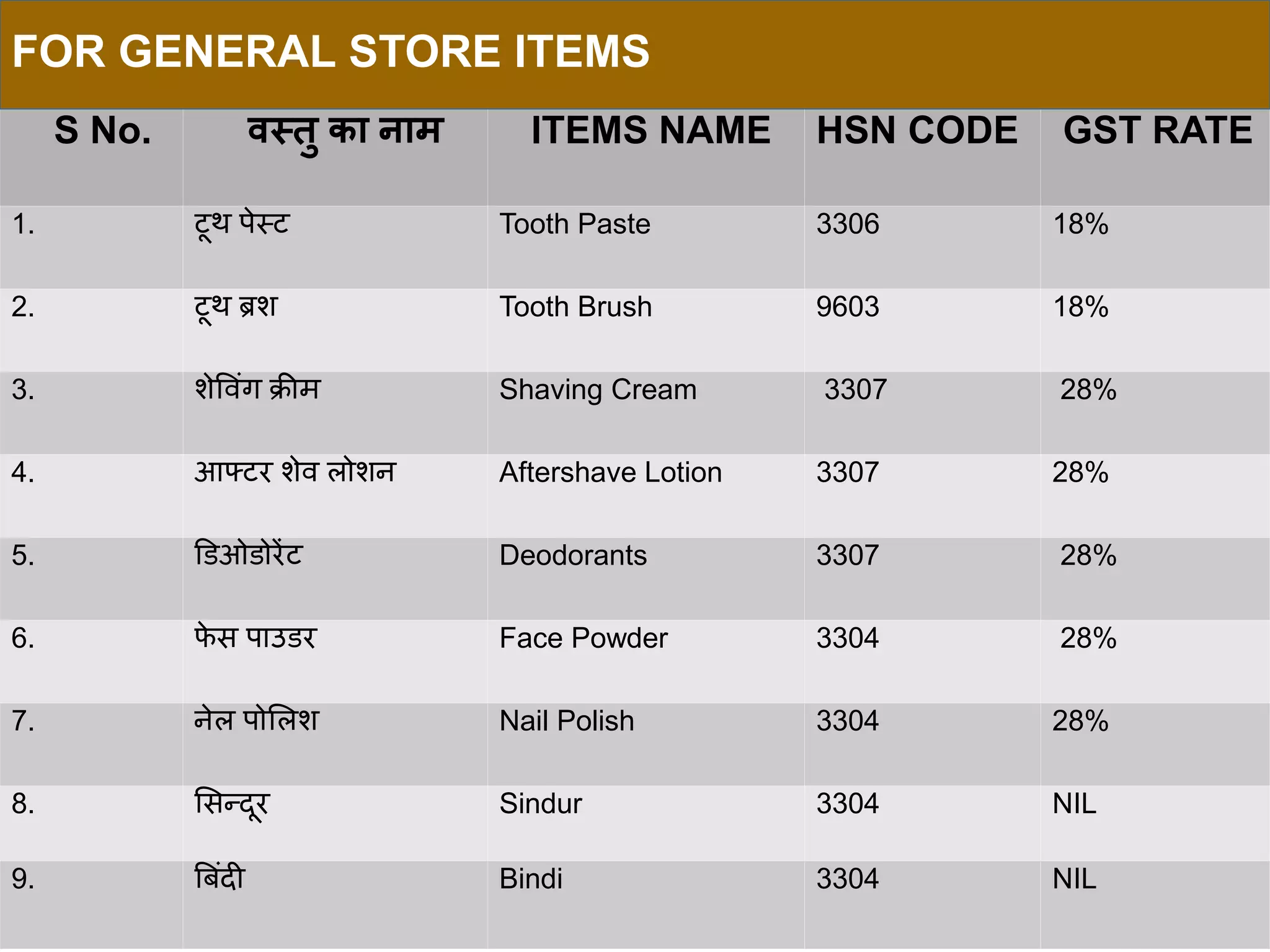 HSN Code & GST Tax Rate List for General Store and Kirana Items PPT