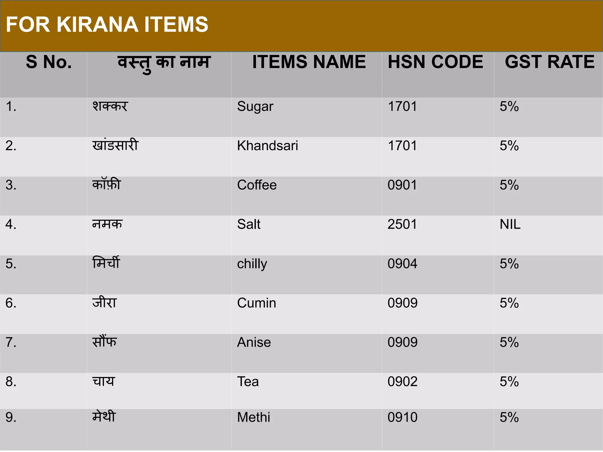 HSN Code & GST Tax Rate List for General Store and Kirana Items PPT