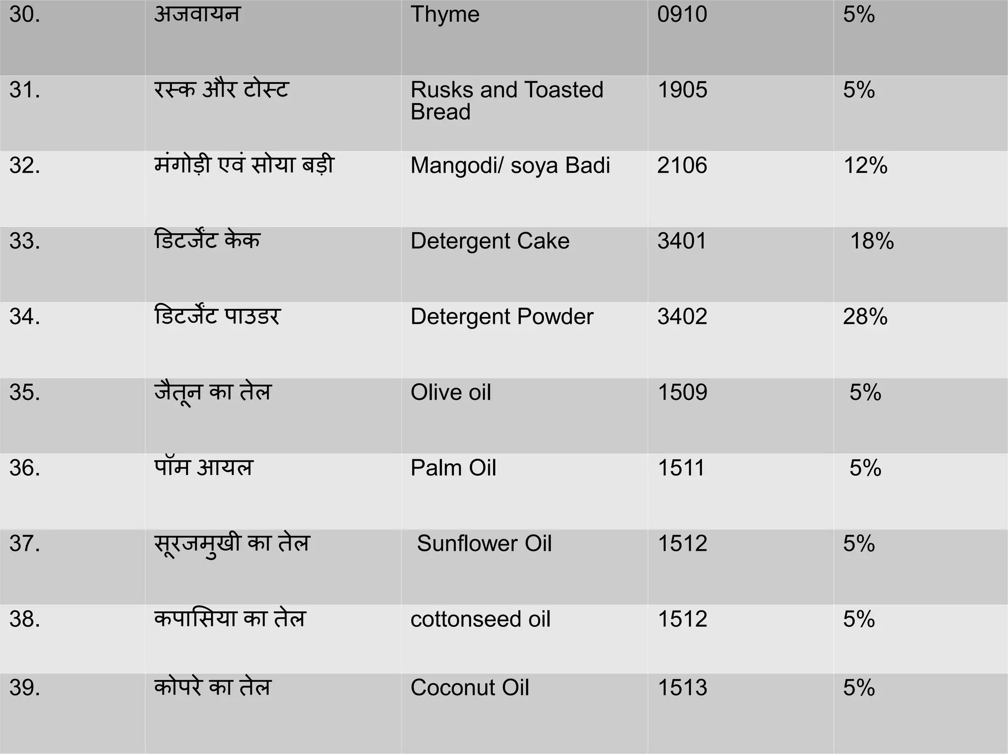 HSN Code & GST Tax Rate List for General Store and Kirana Items PPT