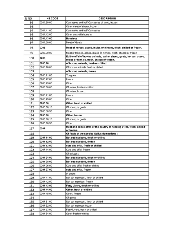 HSN code List 1-99 Chapters.pdf | Birds | Pets