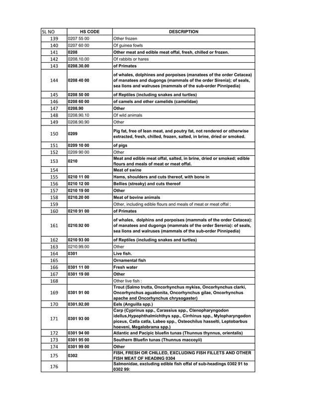 HSN code List 1-99 Chapters.pdf | Birds | Pets