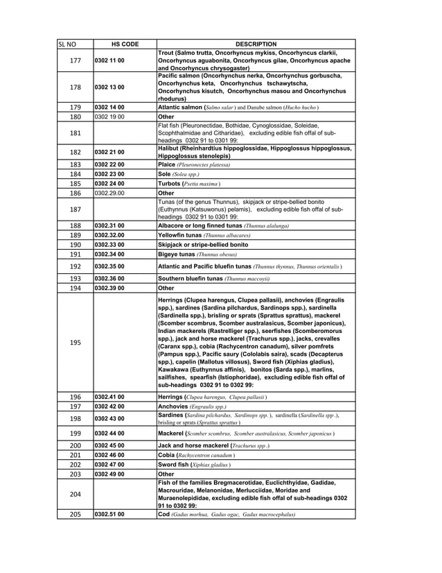 HSN code List 1-99 Chapters.pdf | Birds | Pets