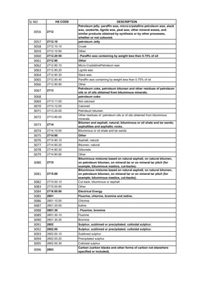 Solvent Hsn Code HSN code List 1-99 Chapters.pdf