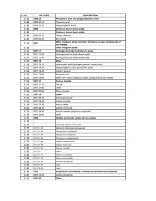 HSN code List 1-99 Chapters.pdf