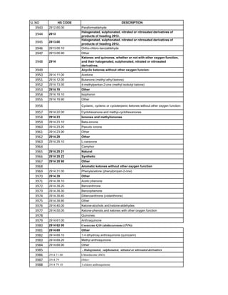 Solvent Hsn Code HSN code List 1-99 Chapters.pdf