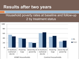 Results after two years 
Household poverty rates at baseline and follow-up 
2 by treatment status 
 