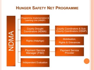 HUNGER SAFETY NET PROGRAMME 
NDMA 
Programme Implementation & 
Learning Unit (HNSP) 
County Drought 
Coordinators (NDMA) 
County Coordinators & Sub- 
County Coordinators (HSNP) 
Rights (HelpAge) 
Mobilisation, 
Rights & Grievances 
Payment Service 
Manager (FSD) 
Payment Service 
Provider 
Independent Evaluation 
 