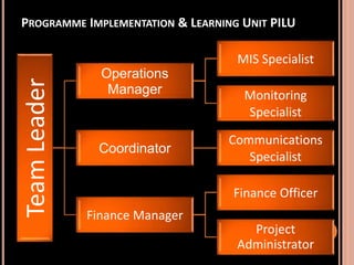 PROGRAMME IMPLEMENTATION & LEARNING UNIT PILU 
Team Leader 
Operations 
Manager 
MIS Specialist 
Monitoring 
Specialist 
Coordinator 
Communications 
Specialist 
Finance Manager 
Finance Officer 
Project 
Administrator 
 