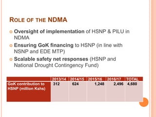 ROLE OF THE NDMA 
 Oversight of implementation of HSNP & PILU in 
NDMA 
 Ensuring GoK financing to HSNP (in line with 
NSNP and EDE MTP) 
 Scalable safety net responses (HSNP and 
National Drought Contingency Fund) 
2013/14 2014/15 2015/16 2016/17 TOTAL 
GoK contribution to 
HSNP (million Kshs) 
312 624 1,248 2,496 4,680 
 