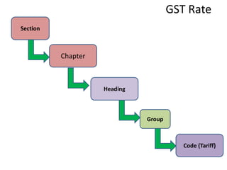 Hsn and sac of gst | PPSX