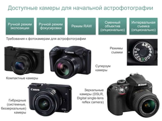 Доступные камеры для начальной астрофотографии
Ручной режим
экспозиции
Ручной режим
фокусировки
Режим RAW
Сменный
объектив
(опционально)
Интервальная
съемка
(опционально)
Требования к фотокамерам для астрофотографии
Компактные камеры
Гибридные
(системные,
беззеркальные)
камеры
Суперзум
камеры
Зеркальные
камеры (DSLR,
Digital single-lens
reflex camera)
Режимы
съемки
 