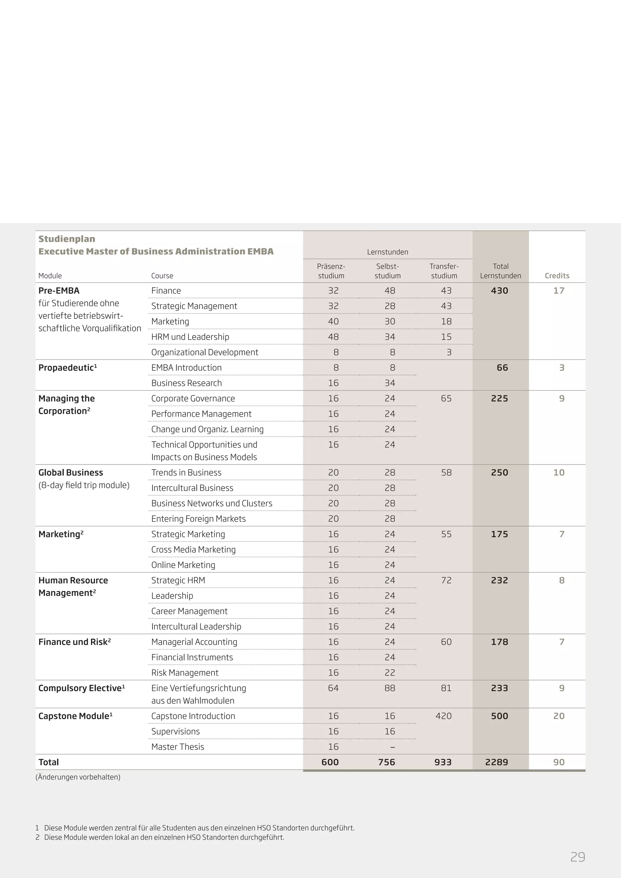 Studienplan
Executive Master of Business Administration EMBA

Lernstunden
Präsenzstudium

Selbststudium

Transferstudium

Total
Lernstunden

Credits

430

17

66

3

65

225

9

58

250

10

55

175

7

72

232

8

60

178

7

Module

Course

Pre-EMBA
für Studierende ohne
vertiefte betriebswirtschaftliche Vorqualifikation

Finance

32

48

43

Strategic Management

32

28

43

Marketing

40

30

18

HRM und Leadership

48

34

15

Organizational Development

8

8

3

EMBA Introduction

8

8

Business Research

16

34

Corporate Governance

16

24

Performance Management

16

24

Change und Organiz. Learning

16

24

Technical Opportunities und
Impacts on Business Models

16

24

Trends in Business

20

28

Intercultural Business

20

28

Business Networks und Clusters

20

28

Propaedeutic1
Managing the
Corporation2

Global Business
(8-day field trip module)

Entering Foreign Markets

24

Leadership

16

24

16

24

16

24

Managerial Accounting

16

24

16

24

Risk Management

16

22

Eine Vertiefungsrichtung
aus den Wahlmodulen

64

88

81

233

9

Capstone Introduction

16

16

420

500

20

Supervisions

16

16

Master Thesis
Total

24

16

Financial Instruments

Capstone Module1

16

Intercultural Leadership

Compulsory Elective

24

Strategic HRM

1

16

Career Management
Finance und Risk

24

Online Marketing

2

28

16

Cross Media Marketing
Human Resource
Management2

20

Strategic Marketing

Marketing2

16

­—

600

756

933

2289

90

(Änderungen vorbehalten)

1	 Diese Module werden zentral für alle Studenten aus den einzelnen HSO Standorten durchgeführt.
2	 Diese Module werden lokal an den einzelnen HSO Standorten durchgeführt.

29

 