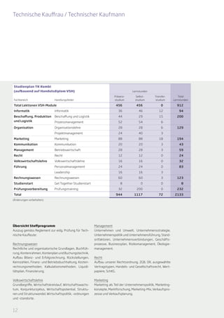Technische Kauffrau / Technischer Kaufmann




Studienplan TK Kombi
(aufbauend auf Handelsdiplom VSH)                                                   Lernstunden

                                                                       Präsenz-       Selbst-      Transfer-          Total
Fachbereich                  Handlungsfelder                           studium        studium      studium        Lernstunden

Total Lektionen VSH-Module                                              456           456               0           912
Informatik                   Informatik                                   36            46            12              94
Beschaffung, Produktion      Beschaffung und Logistik                     44            29            15            200
und Logistik                 Prozessmanagement                            52            54              6
Organisation                 Organisationslehre                           28            28              6           129
                             Projektmanagement                            24            40              3
Marketing                    Marketing                                    88            88            18            194
Kommunikation                Kommunikation                                20            20              3             43
Management                   Betriebswirtschaft                           28            28              3             59
Recht                        Recht                                        12            12              0             24
Volkswirtschaftslehre        Volkswirtschaftslehre                        16            16              0             32
Führung                      Personalmanagement                           24            24              0             83
                             Leadership                                   16            16              3
Rechnungswesen               Rechnungswesen                               60            60              3           123
Studienstart                 Get Together Studienstart                     8              0             0              8
Prüfungsvorbereitung         Prüfungstraining                             32           200              0           232
Total                                                                   944          1117             72           2133
(Änderungen vorbehalten)




Übersicht Stoffprogramm                                  Management
Auszug gemäss Reglement zur eidg. Prüfung für Tech-      Unternehmen und Umwelt, Unternehmensstrategie,
nische Kaufleute:                                        Unternehmenspolitik und Unternehmensführung, Stand­
                                                         ortfaktoren, Unternehmensverbindungen, Ge­­­schäfts­
Rechnungswesen                                           prozesse, Businessplan, Risikomanagement, Ökologie­
Rechtliche und organisatorische Grundlagen, Buchfüh-     management.
rung, Kontenrahmen, Kontenplan und Buchungs­technik,
Aufbau Bilanz- und Erfolgsrechnung, Rückstellungen,      Recht
Kennzah­ en, Finanz- und Betriebsbuchhaltung, Kos­ en­
         l                                       t       Aufbau unserer Rechtsordnung, ZGB, OR, ausgewählte
rechnungsmethoden, Kalkulationsmethoden, Liquidi-        Vertragstypen, Handels- und Gesellschaftsrecht, Wert-
tätsplan, Finanzierung.                                  papiere, SchKG.


Volkswirtschaftslehre                                    Marketing
Grundbegriffe, Wirtschaftskreislauf, Wirtschaftswachs-   Marketing als Teil der Unternehmenspolitik, Marketing-
tum, Konjunkturzyklus, Wirtschaftspotential, Struktu-    konzepte, Marktforschung, Marketing-Mix, Verkaufspro­
ren und Strukturwandel, Wirtschaftspolitik, -ordnungen   zesse und Verkaufsplanung.
und -standorte.



12
 