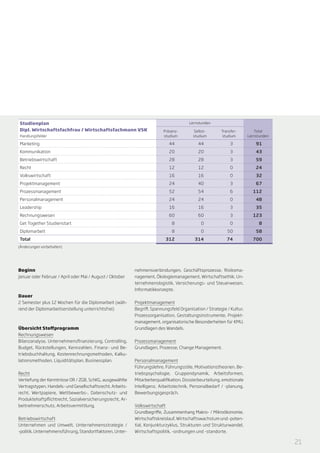 Studienplan                                                                                  Lernstunden
Dipl. Wirtschaftsfachfrau / Wirtschaftsfachmann VSK                            Präsenz-        Selbst-        Transfer-           Total
Handlungsfelder                                                                studium         studium        studium         Lernstunden

Marketing                                                                         44              44               3              91
Kommunikation                                                                     20              20               3              43
Betriebswirtschaft                                                                28              28               3              59
Recht                                                                             12              12               0              24
Volkswirtschaft                                                                   16              16               0              32
Projektmanagement                                                                 24              40               3              67
Prozessmanagement                                                                 52              54               6            112
Personalmanagement                                                                24              24               0              48
Leadership                                                                        16              16               3              35
Rechnungswesen                                                                    60              60               3            123
Get Together Studienstart                                                           8              0               0               8
Diplomarbeit                                                                        8              0              50              58
Total                                                                           312             314              74             700
(Änderungen vorbehalten)




Beginn                                                          nehmensverbindun­ en, Geschäftsprozesse, Risikoma-
                                                                                  g
Januar oder Februar / April oder Mai / August / Oktober         nagement, Ökologiemanagement, Wirtschaftsethik, Un-
                                                                ternehmenslogistik, Versicherungs- und Steuerwesen,
                                                                Informatikkonzepte.
Dauer
2 Semester plus 12 Wochen für die Diplomarbeit (wäh-            Projekt­management
rend der Diplomarbeitserstellung unter­ ichts­ rei)
                                      r      f                  Begriff, Spannungsfeld Organisation / Stra­te­gie / Kultur,
                                                                Prozessorganisation, Ge­stal­tungs­­instrumente, Projekt-
                                                                management, organisa­ orische Be­ on­ erheiten für KMU,
                                                                                      t           s d
Übersicht Stoffprogramm                                         Grund­ agen des Wandels.
                                                                      l
Rechnungswesen
Bilanzanalyse, Unternehmensfinanzierung, Controlling,           Prozessmanagement
Budget, Rückstellungen, Kennzahlen, Finanz- und Be-             Grundlagen, Prozesse, Change Management.
triebsbuchhaltung, Kos­ enrechnungsmethoden, Kalku-
                      t
lationsmethoden, Liquiditätsplan, Businessplan.                 Personalmanagement
                                                                Führungslehre, Führungsstile, Motiva­tions­theo­rien, Be-
 Recht                                                          triebspsychologie, Gruppen­dy­na­­mik, Arbeitsformen,
 Vertiefung der Kenntnisse OR / ZGB, SchKG, ausgewählte         Mitarbeiterqualifikation, Dossier­beurteilung, emotionale
 Vertragstypen, Handels- und Gesellschaftsrecht, Arbeits-       Intel­­ genz, Arbeitstechnik, Personalbedarf / -planung,
                                                                     li­
 recht, Wertpapie­e, Wettbewerbs-, Datenschutz- und
                   r                                            Be­­werbungsgespräch.
 Produkte­ aftpflichtrecht, Sozialversicherungsrecht, Ar-
          h
­beitnehmerschutz, Arbeitsvermittlung.                          Volkswirtschaft
                                                                Grundbegriffe, Zusammenhang Makro- / Mikro­­öko­no­mie,
Betriebswirtschaft                                              Wirtschaftskreislauf, Wirtschaftswachstum und -poten-
Unternehmen und Umwelt, Unterneh­ ens­ trategie /
                                           m      s             tial, Konjunkturzyklus, Strukturen und Strukturwandel,
-po­litik, Unternehmensführung, Stan­d­­­ort­faktoren, Unter­   Wirtschaftspolitik, -ordnungen und -standorte.

                                                                                                                                            21
 