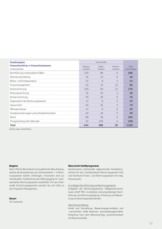 Studienplan                                                                              Lernstunden
Finanzfachfrau / Finanzfachmann                                             Präsenz-       Selbst-      Transfer-          Total
Handlungsfelder                                                             studium        studium      studium        Lernstunden

Buchführung in besonderen Fällen                                             120             86              0           206
Abschlusserstellung                                                            16            14              0             30
Bilanz- und Erfolgsanalyse                                                     12              8             3             23
Finanzmanagement                                                               52            32            12              96
Kostenrechnung                                                               100             64            12            176
Planungsrechnung                                                               16            20              3             39
Konzernrechnung                                                                40            36              0             76
Organisation des Rechnungswesens                                               12              8             3             23
Steuerrecht                                                                    44            32              3             79
Mehrwertsteuer                                                                 12              8             0             20
Sozialversicherungen und Lohnadministration                                    20            16              3             39
Recht                                                                          68            36              0           104
Prüngstraining inkl. Fallstudie                                                32           226              0           258
Total                                                                        544           586             39           1169
(Änderungen vorbehalten)




Beginn                                                        Übersicht Stoffprogramm
April / Mai für Berufsleute mit qualifzierter Berufspraxis,   Gemeinsamer, aufeinander abgestimmter Kompetenz-
welche die Kompetenzen als Sachbearbeiter / -in Rech-         rahmen für zert. Sachbearbeiter Rechnungswesen HSO
nungswesen bereits mitbringen. Ansonsten wird zur             und Fachleute Finanz- und Rechnungswesen mit eidg.
individuellen Vorbereitung der Bildungsgang für Sach-         Fachausweis.
bearbeiter Rechnungswesen empfohlen. Für das indivi-
duelle Einstufungsgespräch wenden Sie sich bitte an           Grundlagen Buchführung und Rechnungswesen
das Programm Management.                                      Aufgaben des Rechnungswesens, Obligationenrecht,
                                                              Swiss GAAP FER, Grundsätze ordnungsmässiger Buch-
                                                              führung und Rechnungslegung, Erfassung und Bewer-
Dauer                                                         tung von Buchungstatbeständen.
3½ Semester
                                                              Abschlusserstellung
                                                              Inhalt und Darstellung, Bewertungsgrundsätze und
                                                              –vorschriften, Stille Reserven, Ausserbilanzgeschäfte,
                                                              Ereignisse nach dem Bilanzstichtag, Zusammenarbeit
                                                              mit Revisionsstelle.

                                                                                                                                     35
 