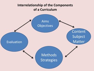 Aims
Objectives
Content
Subject
Matter
Methods
Strategies
Evaluation
Interrelationship of the Components
of a Curriculum
 