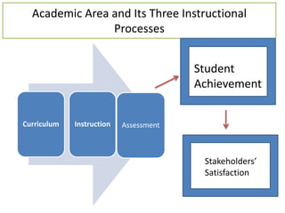 Academic Area and Its Three Instructional
Processes
Curriculum Instruction Assessment
Student
Achievement
Stakeholders’
Satisfaction
 