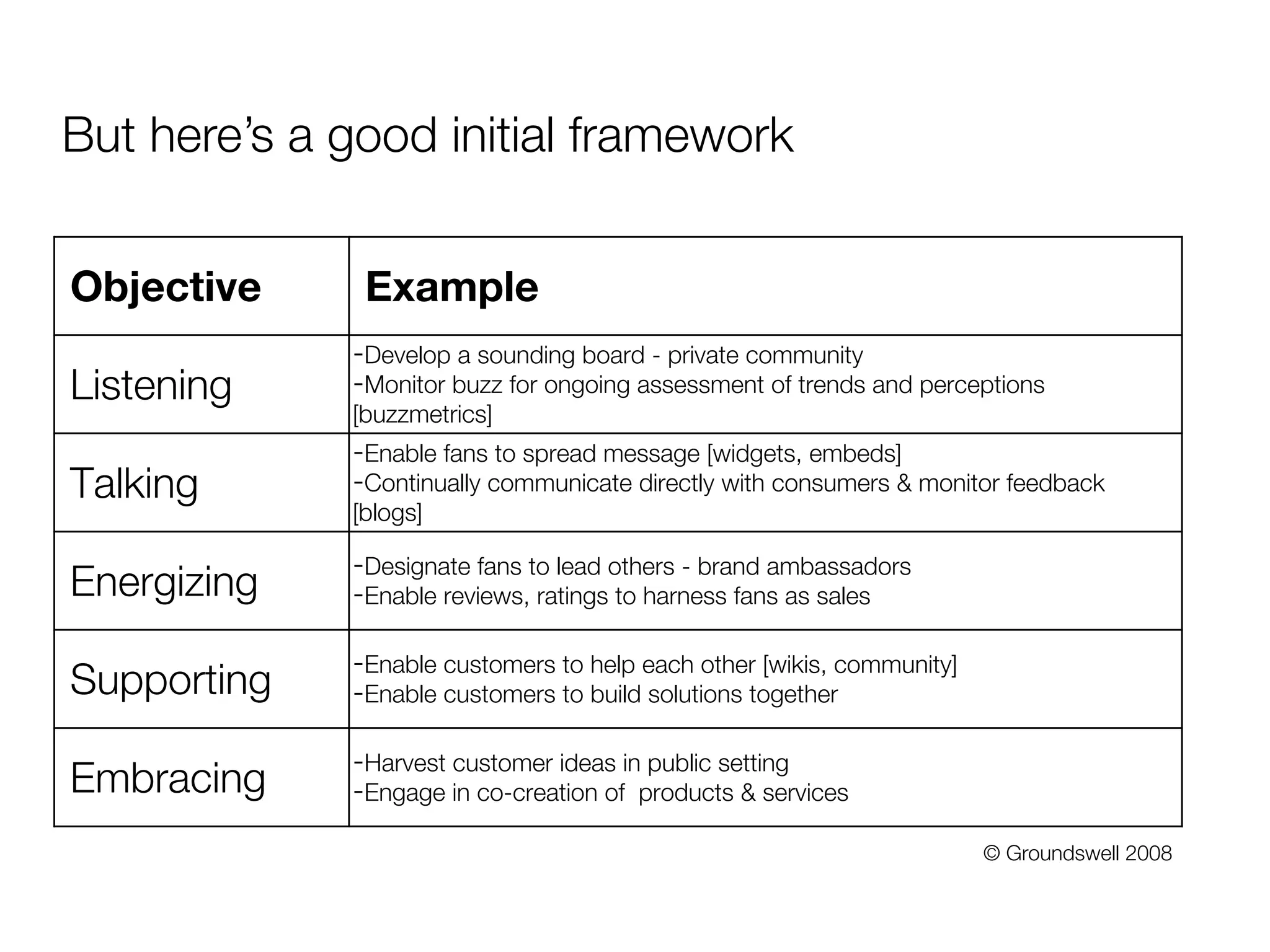 Overview of the  P&G Social Media Lab