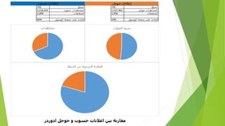 ‫ادوردز‬ ‫جوجل‬ ‫و‬ ‫حسوب‬ ‫اعالنات‬ ‫بين‬ ‫مقارنة‬
 