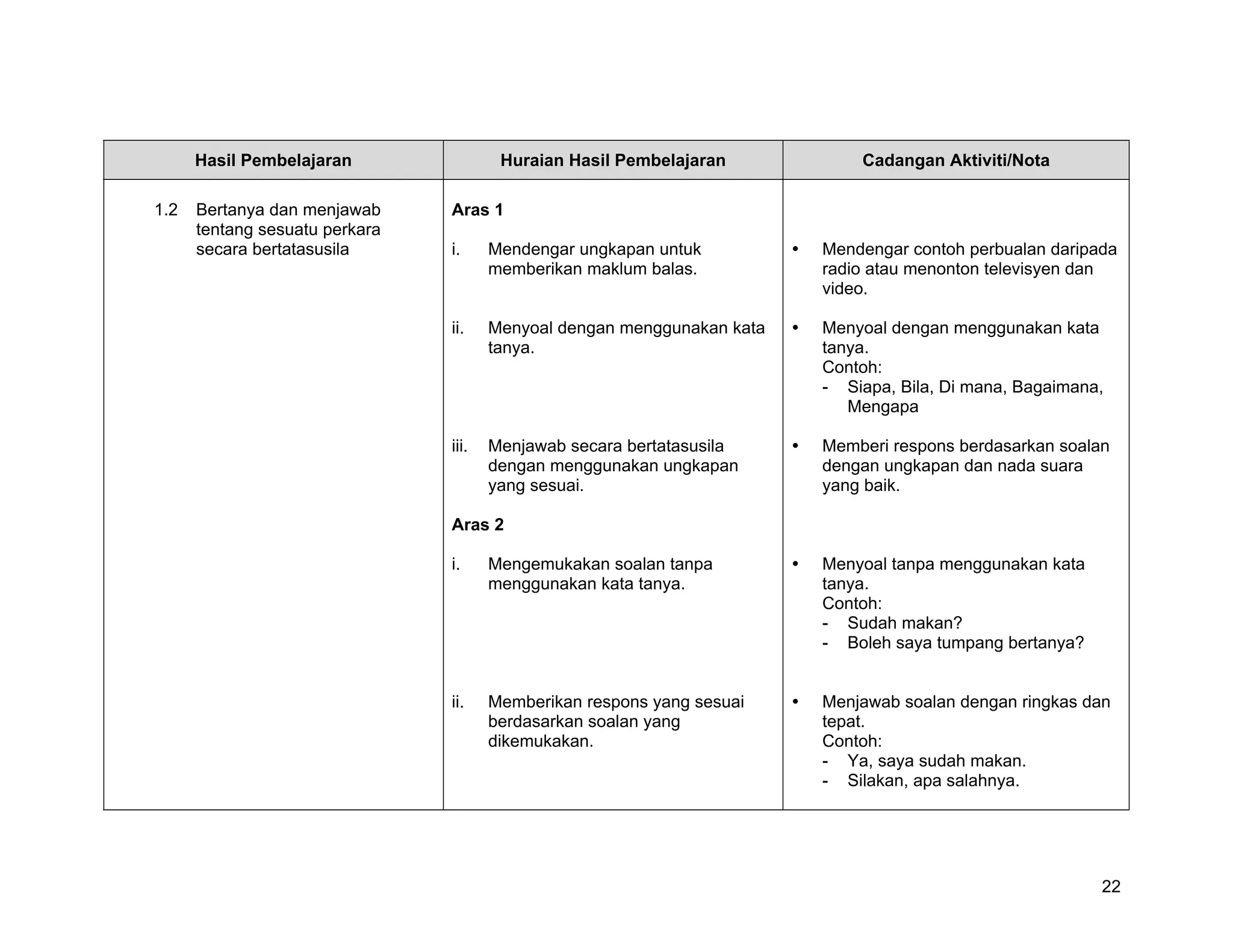 Hasil Pembelajaran                Huraian Hasil Pembelajaran           Cadangan Aktiviti/Nota

1.2   Bertanya dan menjawab     Aras 1
      tentang sesuatu perkara
      secara bertatasusila      i.     Mendengar ungkapan untuk          Mendengar contoh perbualan daripada
                                       memberikan maklum balas.          radio atau menonton televisyen dan
                                                                         video.

                                ii.    Menyoal dengan menggunakan kata   Menyoal dengan menggunakan kata
                                       tanya.                            tanya.
                                                                         Contoh:
                                                                         - Siapa, Bila, Di mana, Bagaimana,
                                                                            Mengapa

                                iii.   Menjawab secara bertatasusila     Memberi respons berdasarkan soalan
                                       dengan menggunakan ungkapan       dengan ungkapan dan nada suara
                                       yang sesuai.                      yang baik.

                                Aras 2

                                i.     Mengemukakan soalan tanpa         Menyoal tanpa menggunakan kata
                                       menggunakan kata tanya.           tanya.
                                                                         Contoh:
                                                                         - Sudah makan?
                                                                         - Boleh saya tumpang bertanya?


                                ii.    Memberikan respons yang sesuai    Menjawab soalan dengan ringkas dan
                                       berdasarkan soalan yang           tepat.
                                       dikemukakan.                      Contoh:
                                                                         - Ya, saya sudah makan.
                                                                         - Silakan, apa salahnya.




                                                                                                          22
 