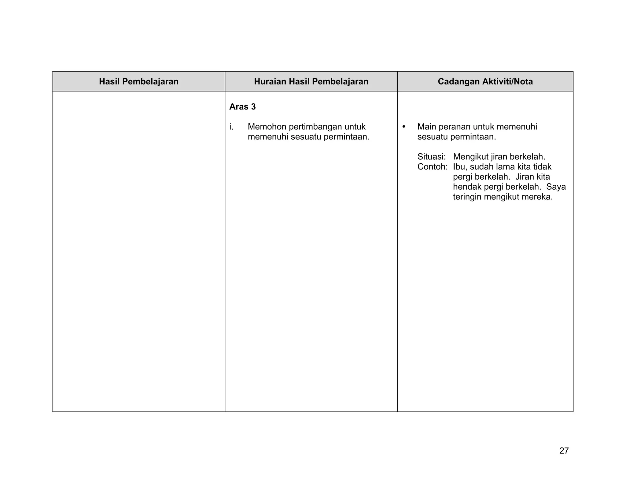 Hasil Pembelajaran         Huraian Hasil Pembelajaran        Cadangan Aktiviti/Nota

                     Aras 3

                     i.   Memohon pertimbangan untuk     Main peranan untuk memenuhi
                          memenuhi sesuatu permintaan.   sesuatu permintaan.

                                                         Situasi: Mengikut jiran berkelah.
                                                         Contoh: Ibu, sudah lama kita tidak
                                                                  pergi berkelah. Jiran kita
                                                                  hendak pergi berkelah. Saya
                                                                  teringin mengikut mereka.




                                                                                           27
 
