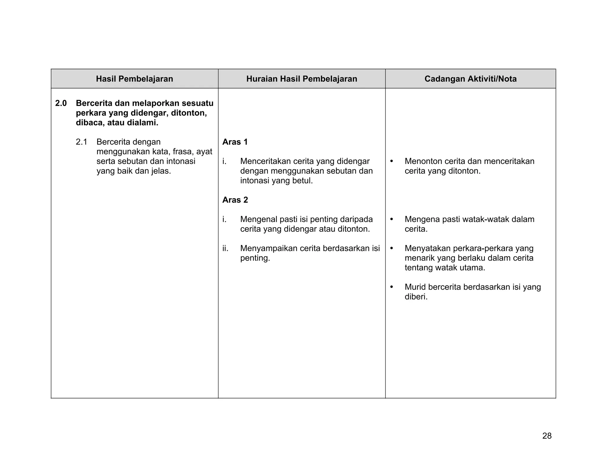 Hasil Pembelajaran                     Huraian Hasil Pembelajaran                Cadangan Aktiviti/Nota

2.0   Bercerita dan melaporkan sesuatu
      perkara yang didengar, ditonton,
      dibaca, atau dialami.

      2.1   Bercerita dengan                Aras 1
            menggunakan kata, frasa, ayat
            serta sebutan dan intonasi      i.    Menceritakan cerita yang didengar     Menonton cerita dan menceritakan
            yang baik dan jelas.                  dengan menggunakan sebutan dan        cerita yang ditonton.
                                                  intonasi yang betul.

                                            Aras 2

                                            i.    Mengenal pasti isi penting daripada   Mengena pasti watak-watak dalam
                                                  cerita yang didengar atau ditonton.   cerita.

                                            ii.   Menyampaikan cerita berdasarkan isi   Menyatakan perkara-perkara yang
                                                  penting.                              menarik yang berlaku dalam cerita
                                                                                        tentang watak utama.

                                                                                        Murid bercerita berdasarkan isi yang
                                                                                        diberi.




                                                                                                                               28
 