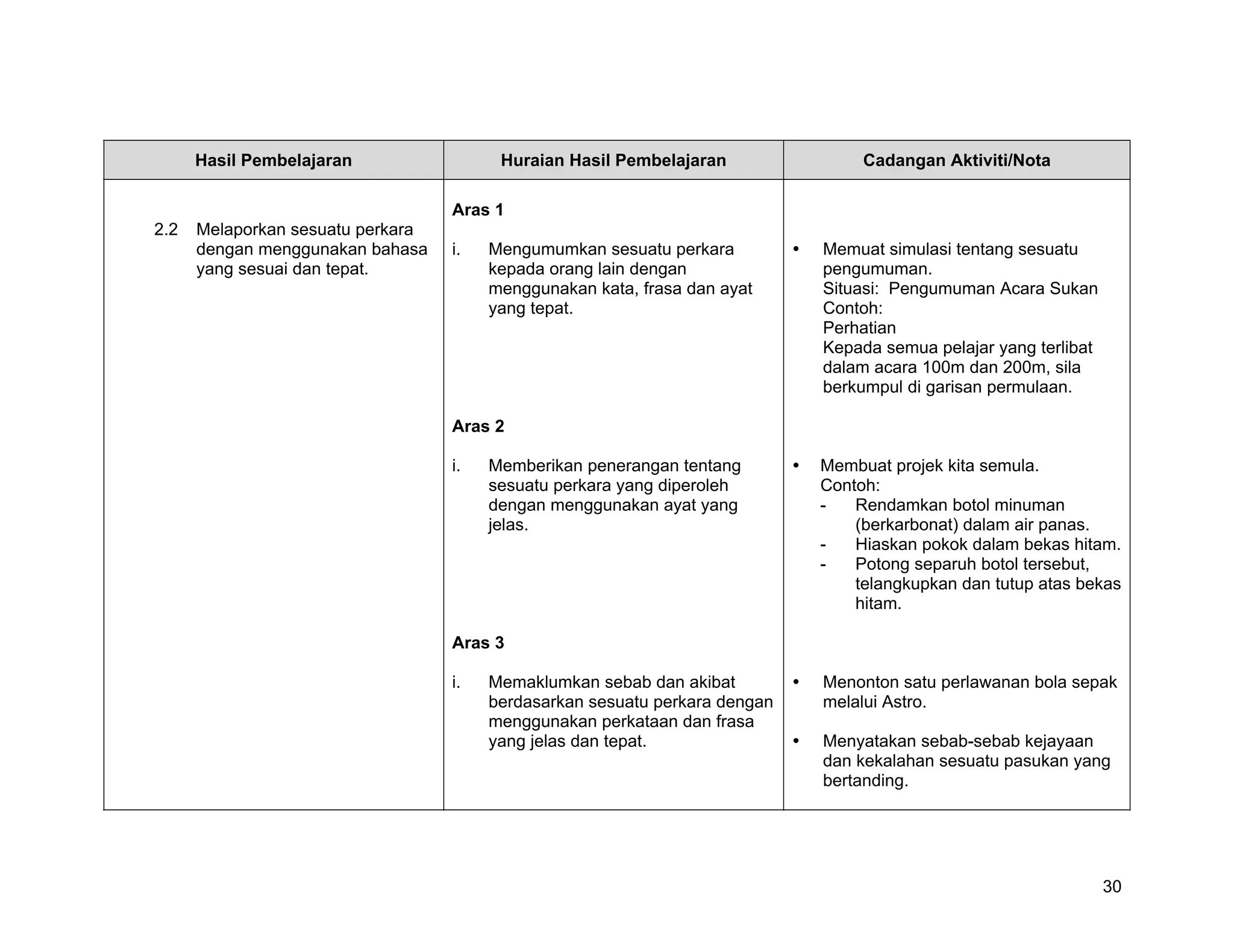Hasil Pembelajaran                 Huraian Hasil Pembelajaran               Cadangan Aktiviti/Nota

                                   Aras 1
2.2   Melaporkan sesuatu perkara
      dengan menggunakan bahasa    i.   Mengumumkan sesuatu perkara          Memuat simulasi tentang sesuatu
      yang sesuai dan tepat.            kepada orang lain dengan             pengumuman.
                                        menggunakan kata, frasa dan ayat     Situasi: Pengumuman Acara Sukan
                                        yang tepat.                          Contoh:
                                                                             Perhatian
                                                                             Kepada semua pelajar yang terlibat
                                                                             dalam acara 100m dan 200m, sila
                                                                             berkumpul di garisan permulaan.

                                   Aras 2

                                   i.   Memberikan penerangan tentang        Membuat projek kita semula.
                                        sesuatu perkara yang diperoleh       Contoh:
                                        dengan menggunakan ayat yang         -   Rendamkan botol minuman
                                        jelas.                                   (berkarbonat) dalam air panas.
                                                                             -   Hiaskan pokok dalam bekas hitam.
                                                                             -   Potong separuh botol tersebut,
                                                                                 telangkupkan dan tutup atas bekas
                                                                                 hitam.

                                   Aras 3

                                   i.   Memaklumkan sebab dan akibat         Menonton satu perlawanan bola sepak
                                        berdasarkan sesuatu perkara dengan   melalui Astro.
                                        menggunakan perkataan dan frasa
                                        yang jelas dan tepat.                Menyatakan sebab-sebab kejayaan
                                                                             dan kekalahan sesuatu pasukan yang
                                                                             bertanding.




                                                                                                                  30
 