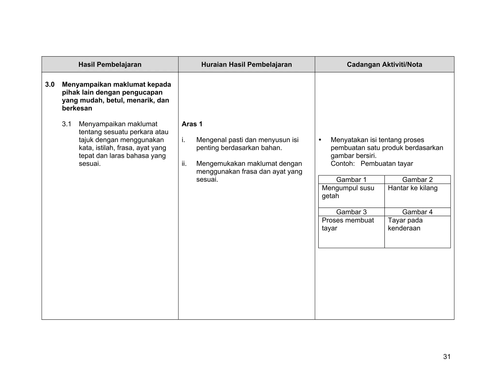 Hasil Pembelajaran                       Huraian Hasil Pembelajaran             Cadangan Aktiviti/Nota

3.0   Menyampaikan maklumat kepada
      pihak lain dengan pengucapan
      yang mudah, betul, menarik, dan
      berkesan

      3.1   Menyampaikan maklumat             Aras 1
            tentang sesuatu perkara atau
            tajuk dengan menggunakan          i.    Mengenal pasti dan menyusun isi     Menyatakan isi tentang proses
            kata, istilah, frasa, ayat yang         penting berdasarkan bahan.          pembuatan satu produk berdasarkan
            tepat dan laras bahasa yang                                                 gambar bersiri.
            sesuai.                           ii.   Mengemukakan maklumat dengan        Contoh: Pembuatan tayar
                                                    menggunakan frasa dan ayat yang
                                                    sesuai.                               Gambar 1          Gambar 2
                                                                                      Mengumpul susu    Hantar ke kilang
                                                                                      getah

                                                                                           Gambar 3         Gambar 4
                                                                                      Proses membuat    Tayar pada
                                                                                      tayar             kenderaan




                                                                                                                           31
 