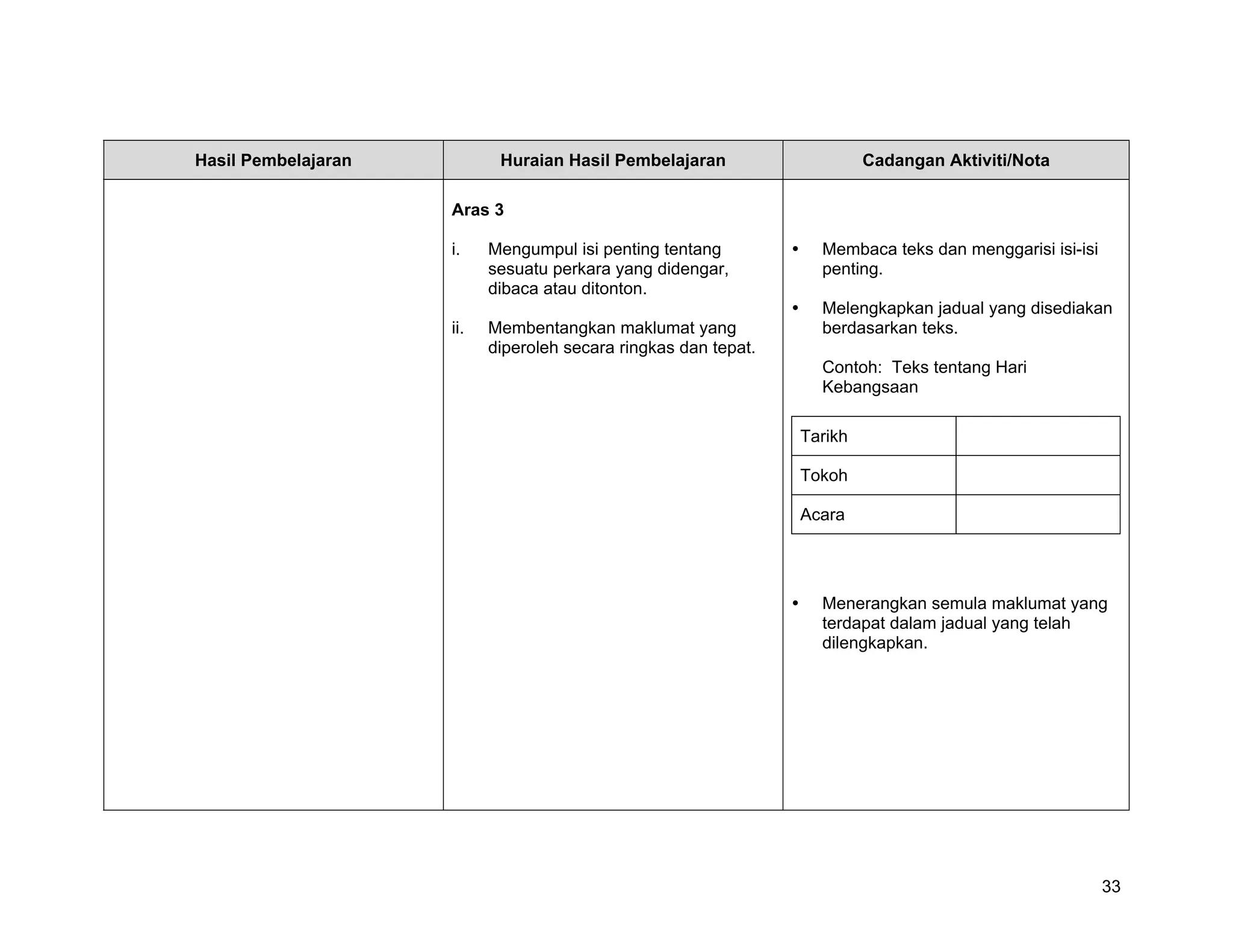 Hasil Pembelajaran          Huraian Hasil Pembelajaran                    Cadangan Aktiviti/Nota

                     Aras 3

                     i.    Mengumpul isi penting tentang           Membaca teks dan menggarisi isi-isi
                           sesuatu perkara yang didengar,          penting.
                           dibaca atau ditonton.
                                                                   Melengkapkan jadual yang disediakan
                     ii.   Membentangkan maklumat yang             berdasarkan teks.
                           diperoleh secara ringkas dan tepat.
                                                                   Contoh: Teks tentang Hari
                                                                   Kebangsaan

                                                                 Tarikh

                                                                 Tokoh

                                                                 Acara




                                                                   Menerangkan semula maklumat yang
                                                                   terdapat dalam jadual yang telah
                                                                   dilengkapkan.




                                                                                                         33
 