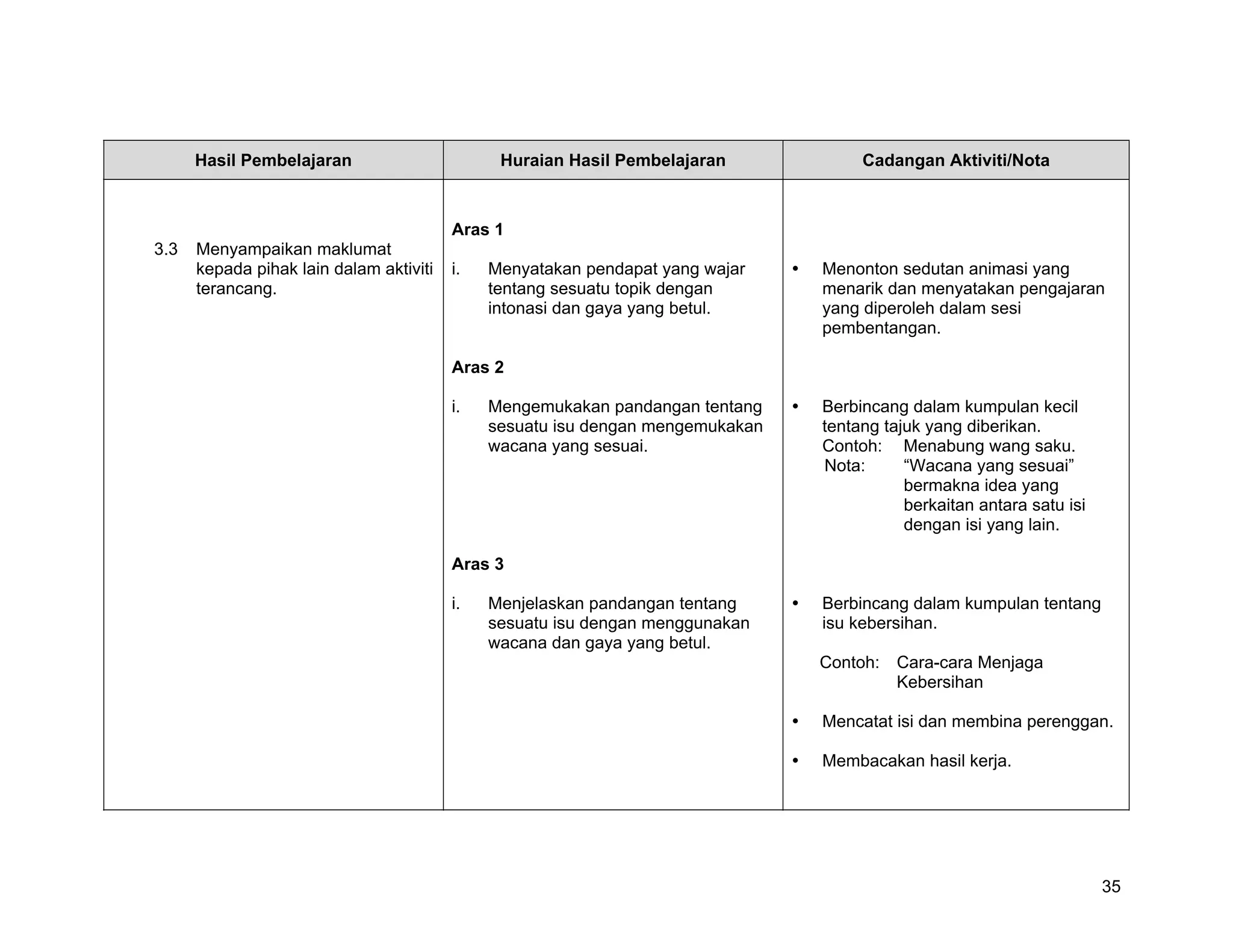 Hasil Pembelajaran                       Huraian Hasil Pembelajaran            Cadangan Aktiviti/Nota



                                         Aras 1
3.3   Menyampaikan maklumat
      kepada pihak lain dalam aktiviti   i.   Menyatakan pendapat yang wajar    Menonton sedutan animasi yang
      terancang.                              tentang sesuatu topik dengan      menarik dan menyatakan pengajaran
                                              intonasi dan gaya yang betul.     yang diperoleh dalam sesi
                                                                                pembentangan.

                                         Aras 2

                                         i.   Mengemukakan pandangan tentang    Berbincang dalam kumpulan kecil
                                              sesuatu isu dengan mengemukakan   tentang tajuk yang diberikan.
                                              wacana yang sesuai.               Contoh: Menabung wang saku.
                                                                                Nota:      “Wacana yang sesuai”
                                                                                           bermakna idea yang
                                                                                           berkaitan antara satu isi
                                                                                           dengan isi yang lain.

                                         Aras 3

                                         i.   Menjelaskan pandangan tentang     Berbincang dalam kumpulan tentang
                                              sesuatu isu dengan menggunakan    isu kebersihan.
                                              wacana dan gaya yang betul.
                                                                                Contoh:   Cara-cara Menjaga
                                                                                          Kebersihan

                                                                                Mencatat isi dan membina perenggan.

                                                                                Membacakan hasil kerja.




                                                                                                                       35
 