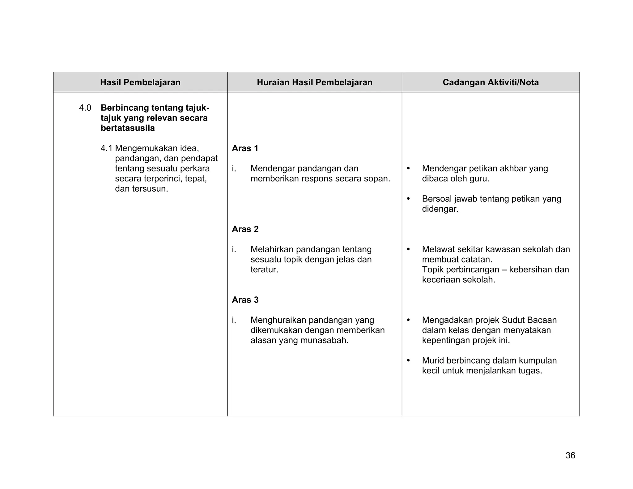 Hasil Pembelajaran                    Huraian Hasil Pembelajaran             Cadangan Aktiviti/Nota

4.0   Berbincang tentang tajuk-
      tajuk yang relevan secara
      bertatasusila

      4.1 Mengemukakan idea,          Aras 1
          pandangan, dan pendapat
          tentang sesuatu perkara     i.   Mendengar pandangan dan            Mendengar petikan akhbar yang
          secara terperinci, tepat,        memberikan respons secara sopan.   dibaca oleh guru.
          dan tersusun.
                                                                              Bersoal jawab tentang petikan yang
                                                                              didengar.

                                      Aras 2

                                      i.   Melahirkan pandangan tentang       Melawat sekitar kawasan sekolah dan
                                           sesuatu topik dengan jelas dan     membuat catatan.
                                           teratur.                           Topik perbincangan – kebersihan dan
                                                                              keceriaan sekolah.

                                      Aras 3

                                      i.   Menghuraikan pandangan yang        Mengadakan projek Sudut Bacaan
                                           dikemukakan dengan memberikan      dalam kelas dengan menyatakan
                                           alasan yang munasabah.             kepentingan projek ini.

                                                                              Murid berbincang dalam kumpulan
                                                                              kecil untuk menjalankan tugas.




                                                                                                                   36
 