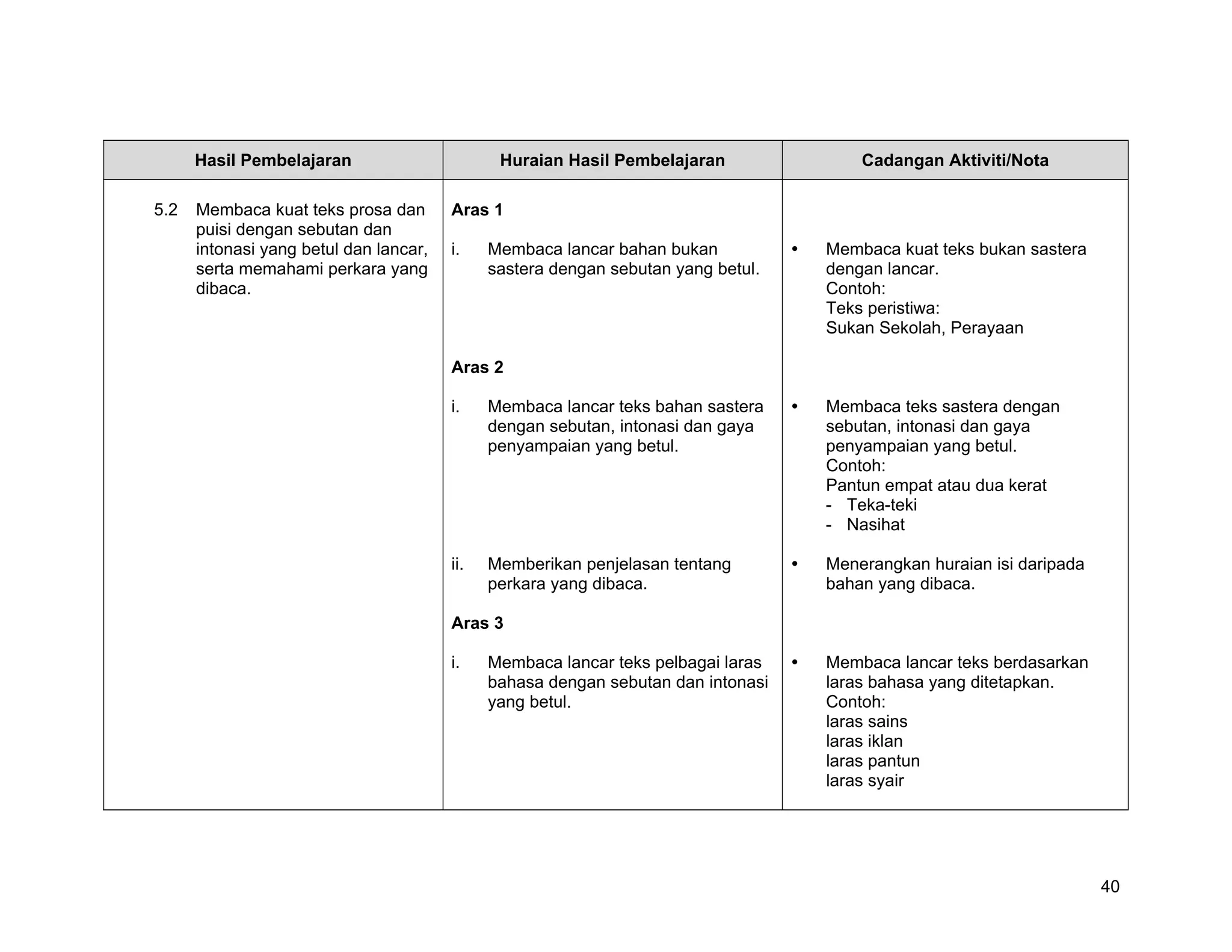 Hasil Pembelajaran                       Huraian Hasil Pembelajaran              Cadangan Aktiviti/Nota

5.2   Membaca kuat teks prosa dan       Aras 1
      puisi dengan sebutan dan
      intonasi yang betul dan lancar,   i.    Membaca lancar bahan bukan           Membaca kuat teks bukan sastera
      serta memahami perkara yang             sastera dengan sebutan yang betul.   dengan lancar.
      dibaca.                                                                      Contoh:
                                                                                   Teks peristiwa:
                                                                                   Sukan Sekolah, Perayaan

                                        Aras 2

                                        i.    Membaca lancar teks bahan sastera    Membaca teks sastera dengan
                                              dengan sebutan, intonasi dan gaya    sebutan, intonasi dan gaya
                                              penyampaian yang betul.              penyampaian yang betul.
                                                                                   Contoh:
                                                                                   Pantun empat atau dua kerat
                                                                                   - Teka-teki
                                                                                   - Nasihat

                                        ii.   Memberikan penjelasan tentang        Menerangkan huraian isi daripada
                                              perkara yang dibaca.                 bahan yang dibaca.

                                        Aras 3

                                        i.    Membaca lancar teks pelbagai laras   Membaca lancar teks berdasarkan
                                              bahasa dengan sebutan dan intonasi   laras bahasa yang ditetapkan.
                                              yang betul.                          Contoh:
                                                                                   laras sains
                                                                                   laras iklan
                                                                                   laras pantun
                                                                                   laras syair




                                                                                                                      40
 